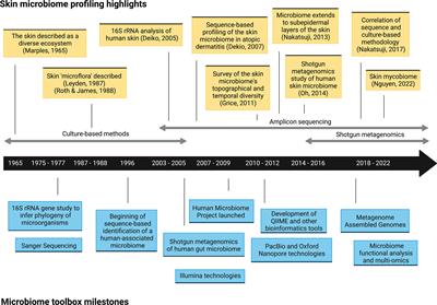 Evolving approaches to profiling the microbiome in skin disease